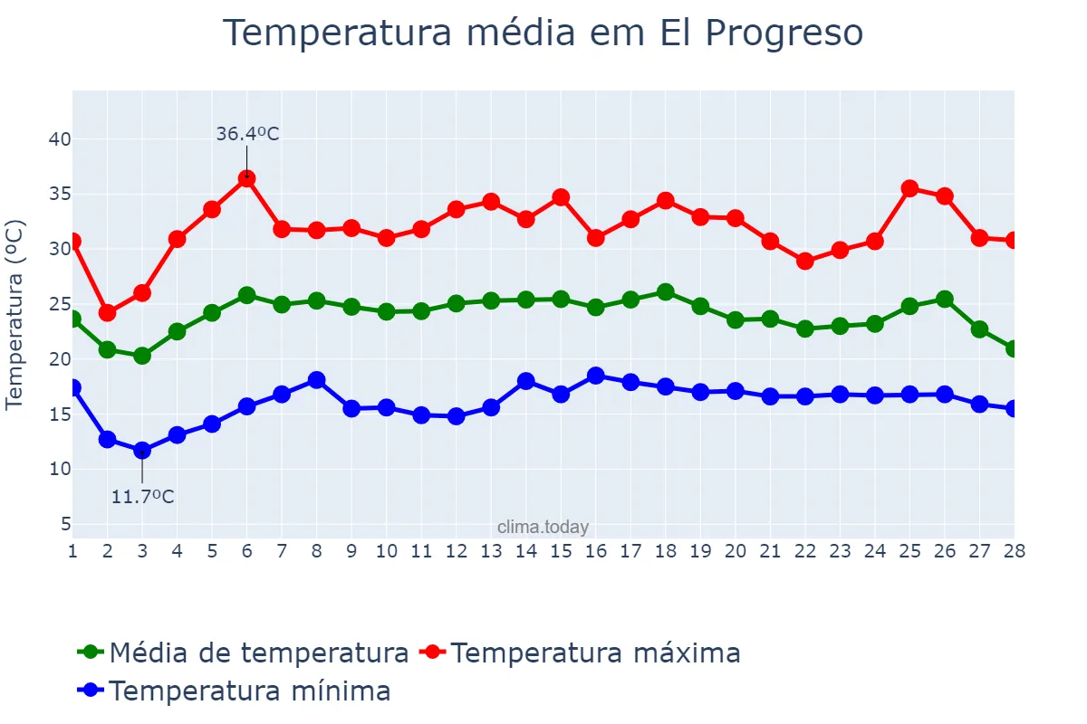 Temperatura em fevereiro em El Progreso, Yoro, HN