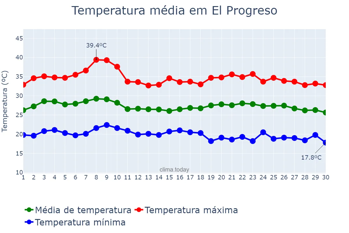 Temperatura em junho em El Progreso, Yoro, HN