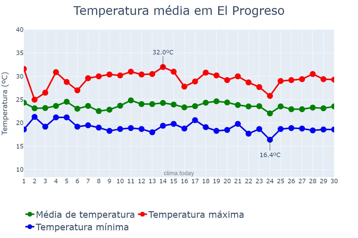 Temperatura em novembro em El Progreso, Yoro, HN