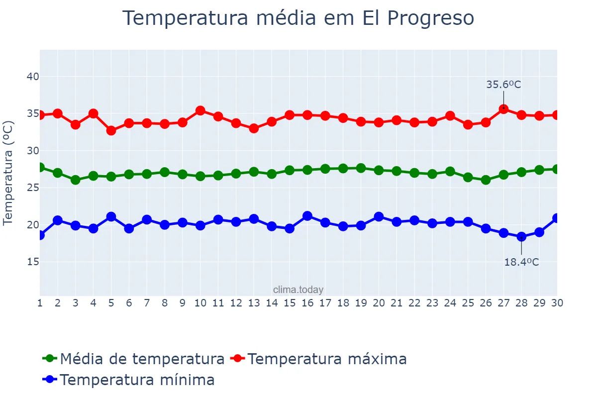 Temperatura em setembro em El Progreso, Yoro, HN