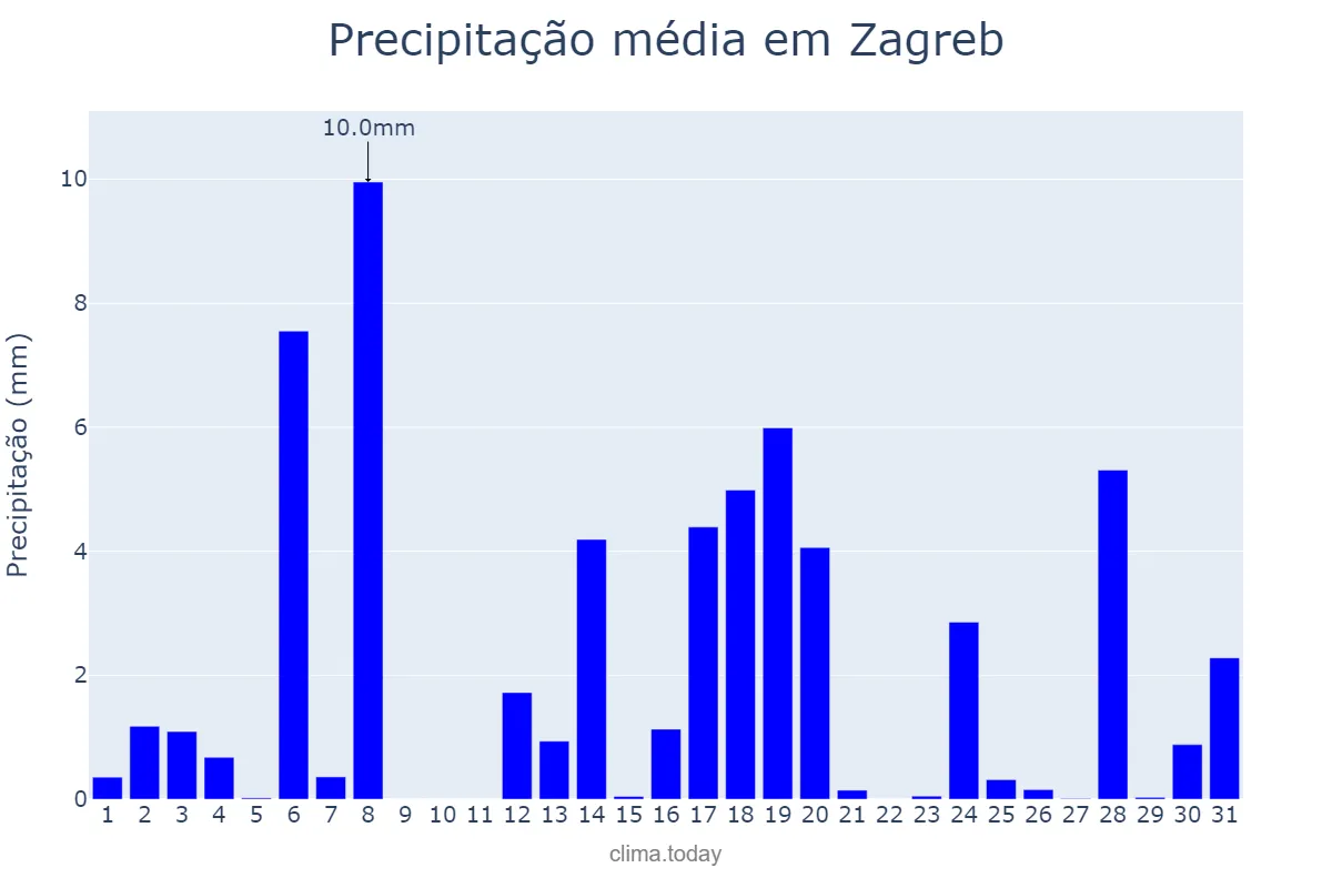 Precipitação em maio em Zagreb, Zagreb, Grad, HR