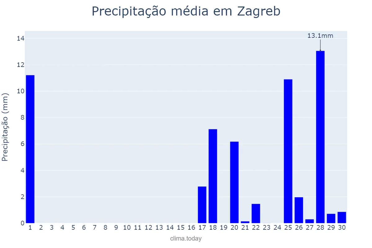 Precipitação em setembro em Zagreb, Zagreb, Grad, HR