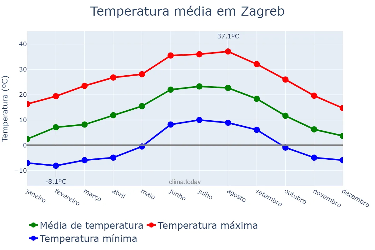 Temperatura anual em Zagreb, Zagreb, Grad, HR