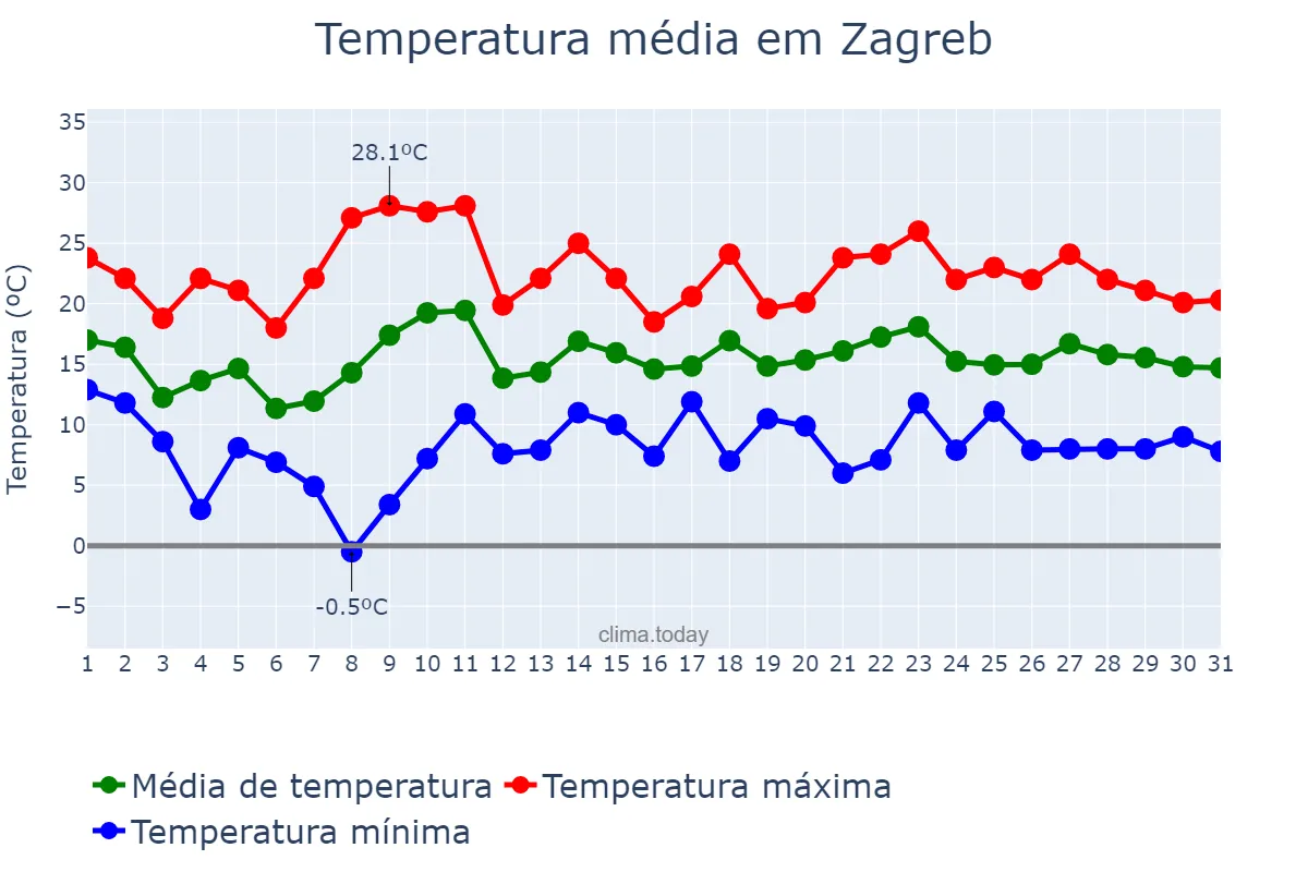 Temperatura em maio em Zagreb, Zagreb, Grad, HR