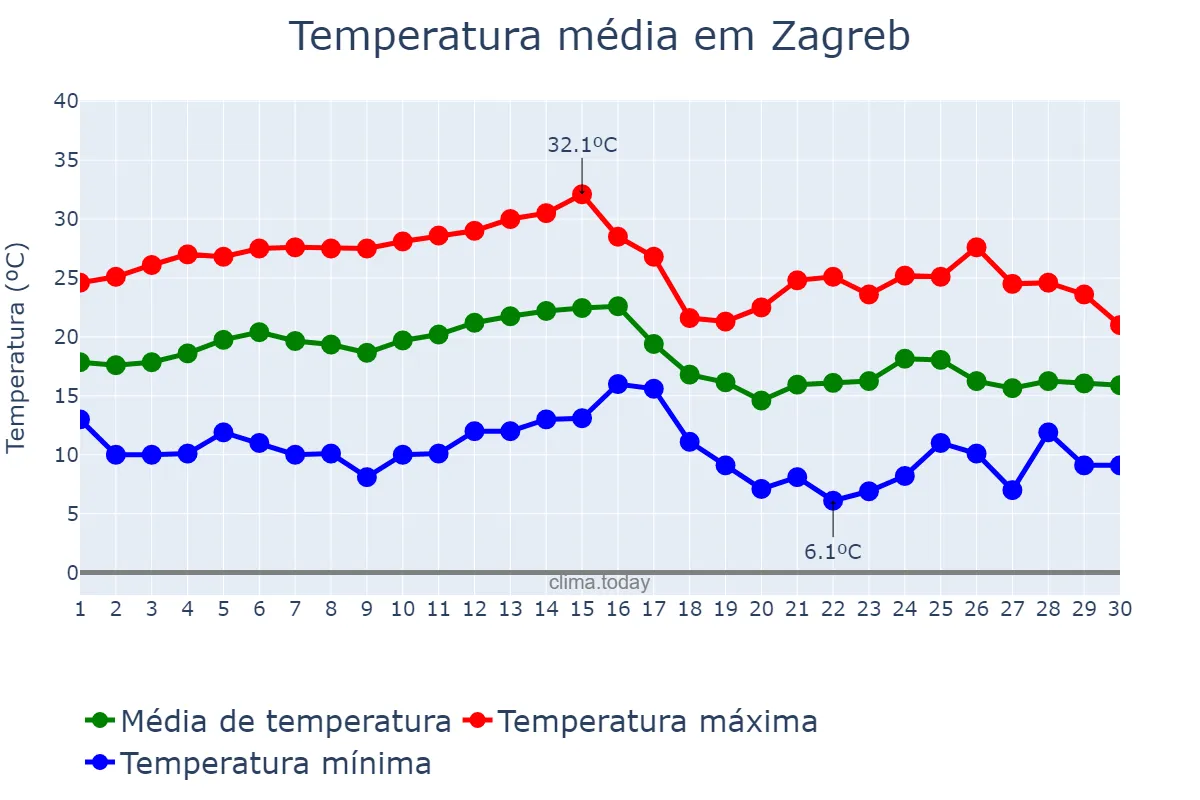 Temperatura em setembro em Zagreb, Zagreb, Grad, HR