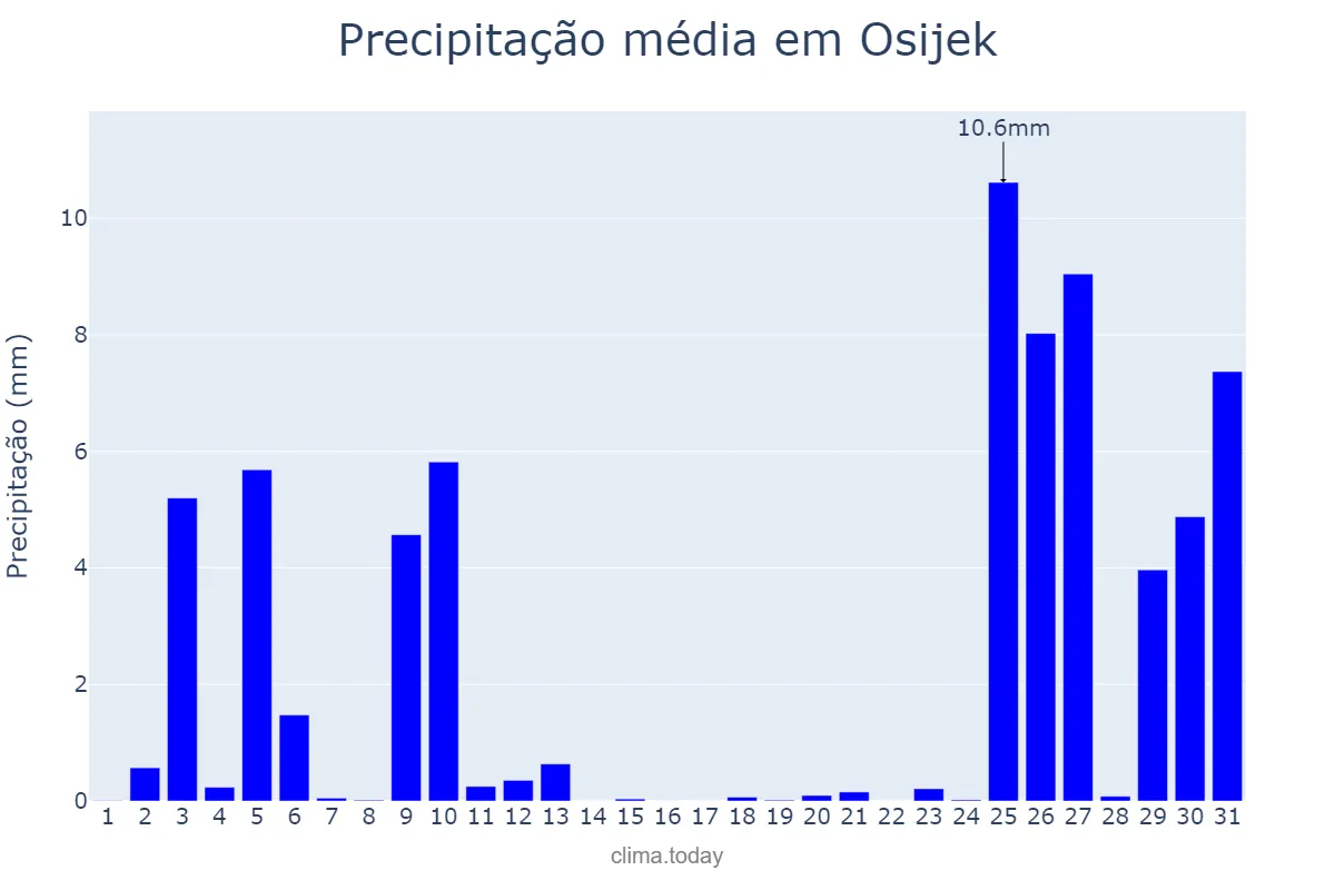 Precipitação em dezembro em Osijek, Osječko-Baranjska Županija, HR