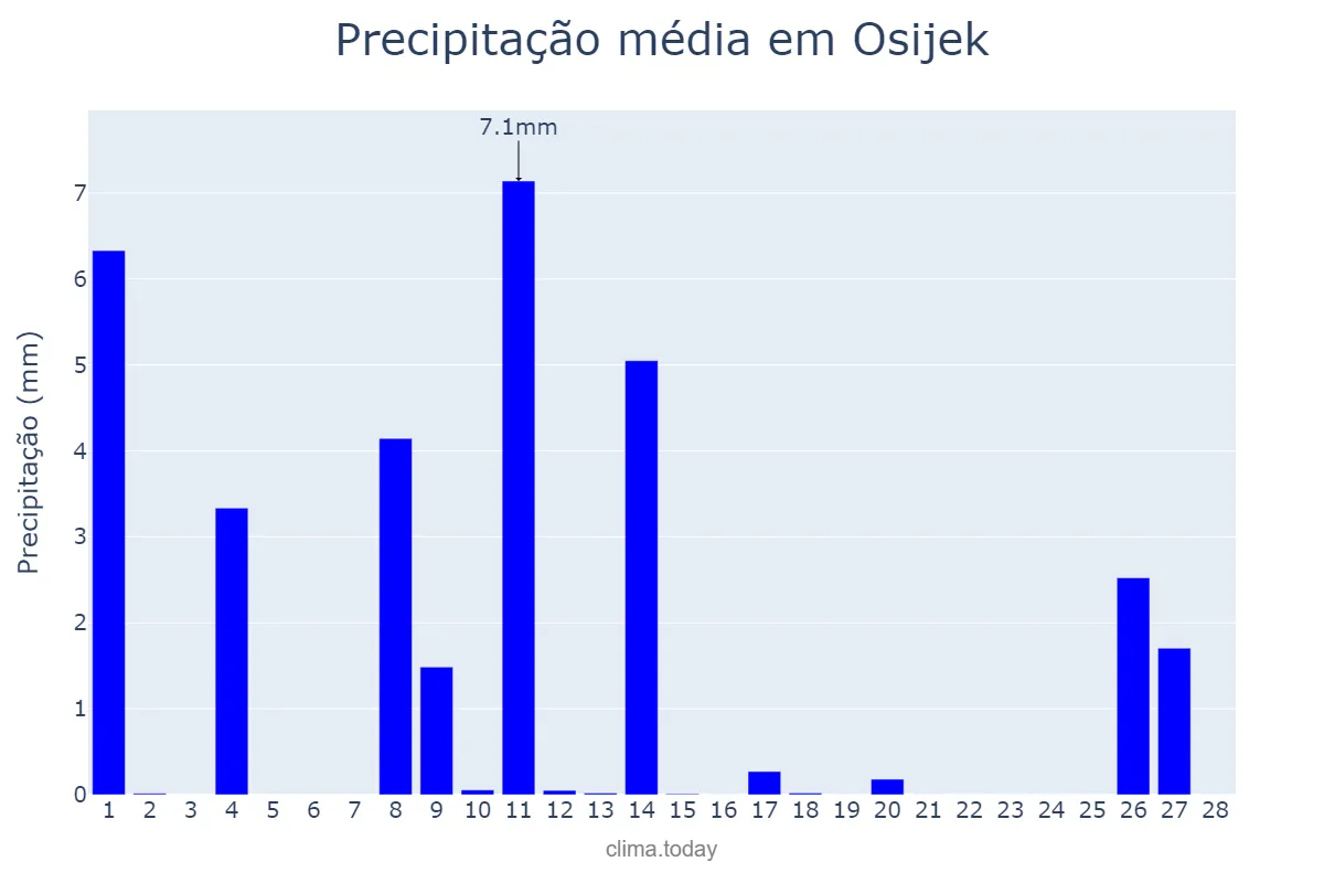 Precipitação em fevereiro em Osijek, Osječko-Baranjska Županija, HR