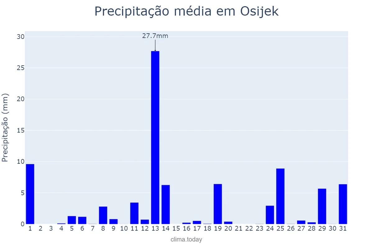 Precipitação em janeiro em Osijek, Osječko-Baranjska Županija, HR