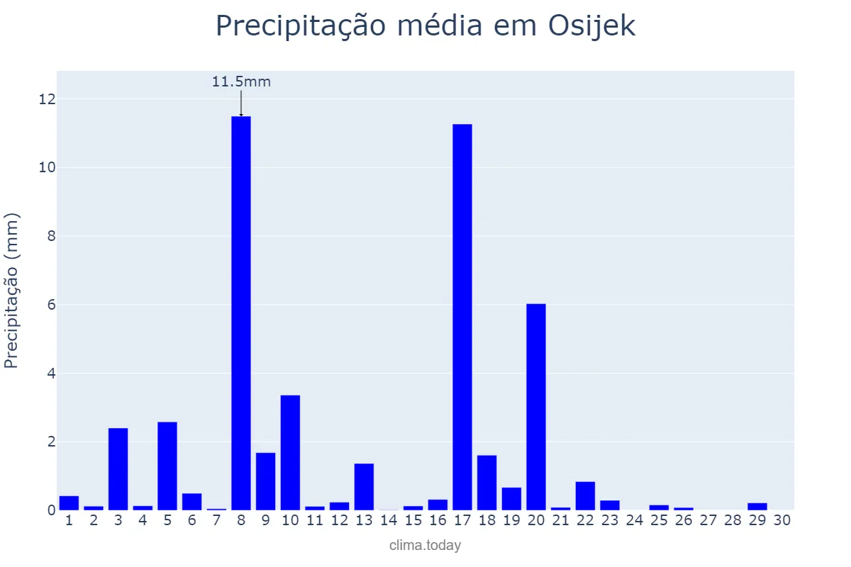 Precipitação em junho em Osijek, Osječko-Baranjska Županija, HR