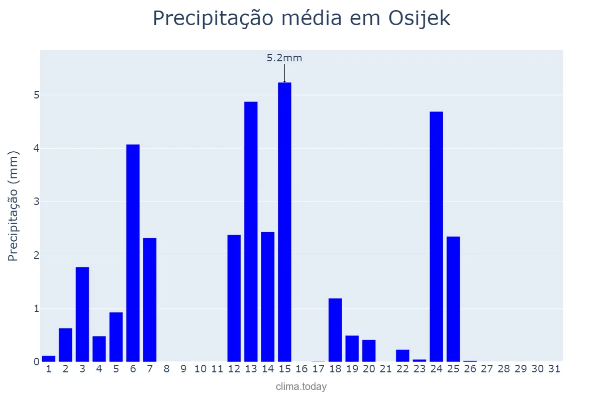 Precipitação em marco em Osijek, Osječko-Baranjska Županija, HR