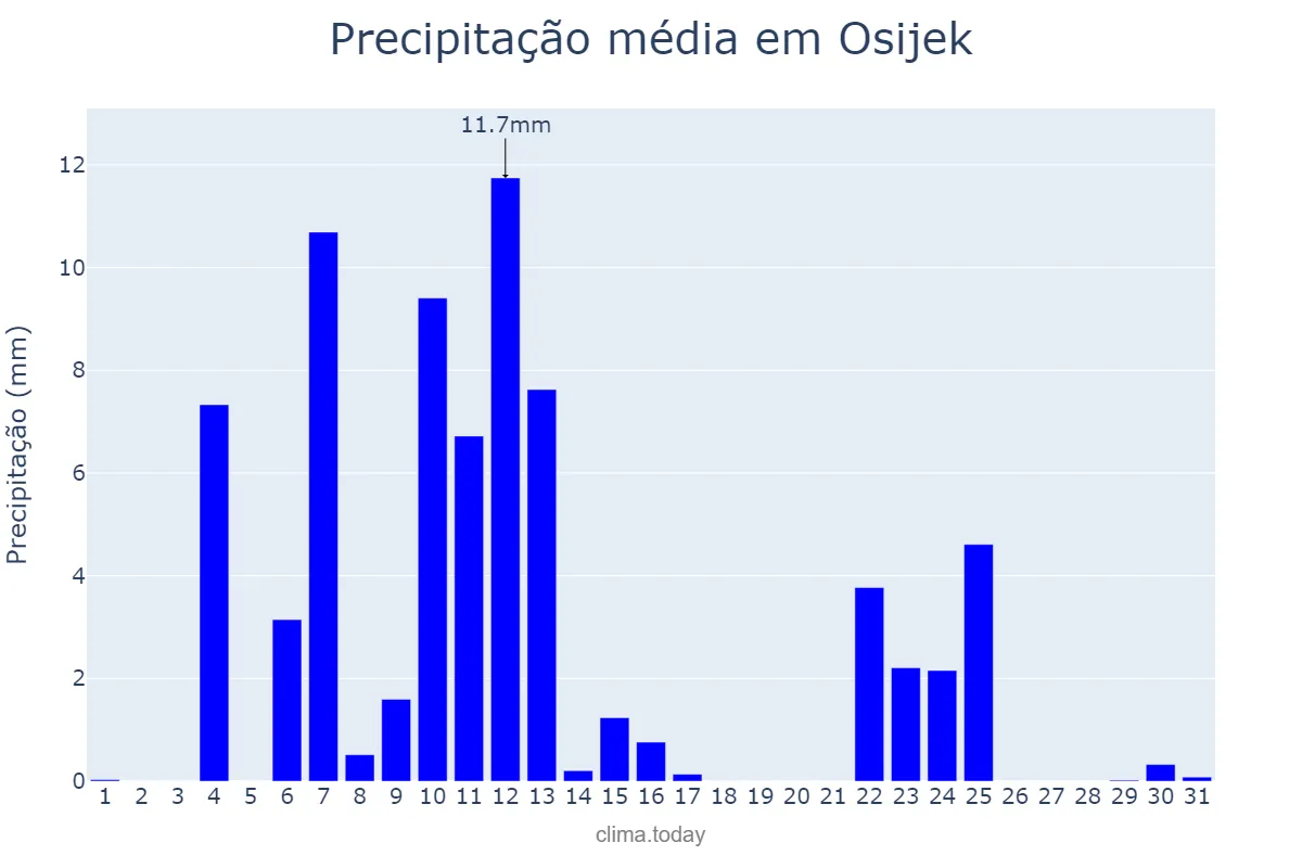 Precipitação em outubro em Osijek, Osječko-Baranjska Županija, HR