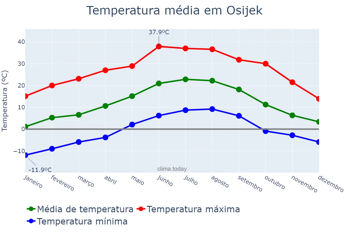 Temperatura anual em Osijek, Osječko-Baranjska Županija, HR