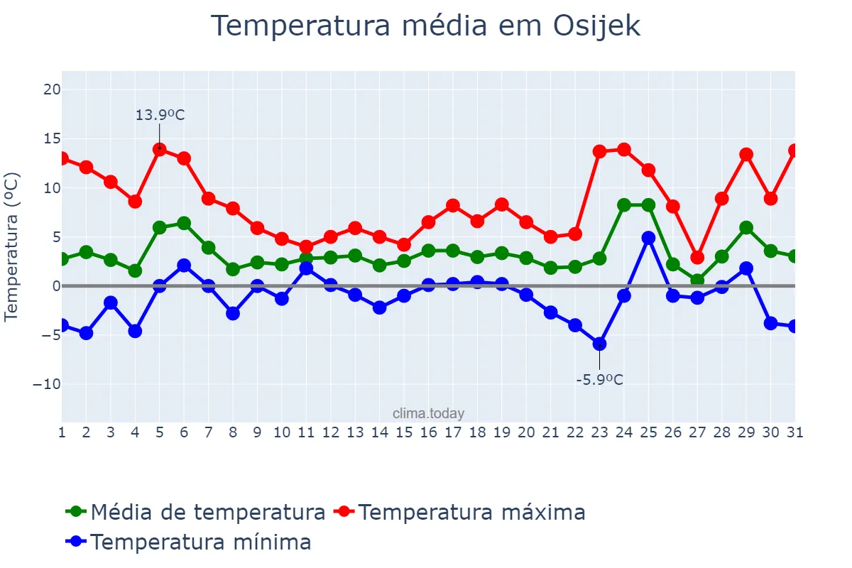Temperatura em dezembro em Osijek, Osječko-Baranjska Županija, HR