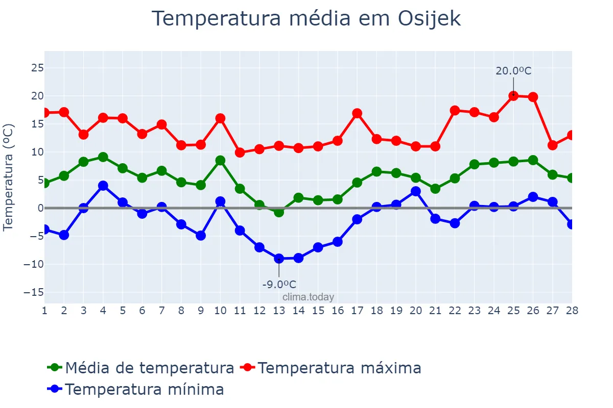 Temperatura em fevereiro em Osijek, Osječko-Baranjska Županija, HR