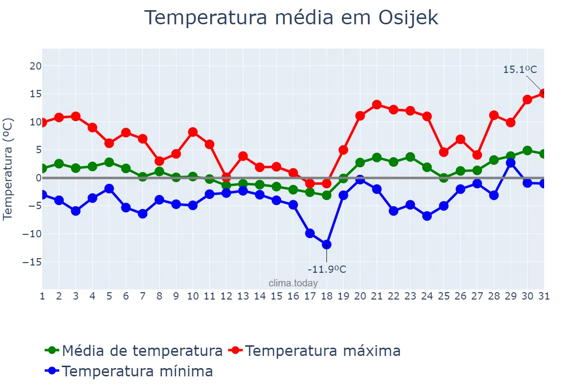 Temperatura em janeiro em Osijek, Osječko-Baranjska Županija, HR