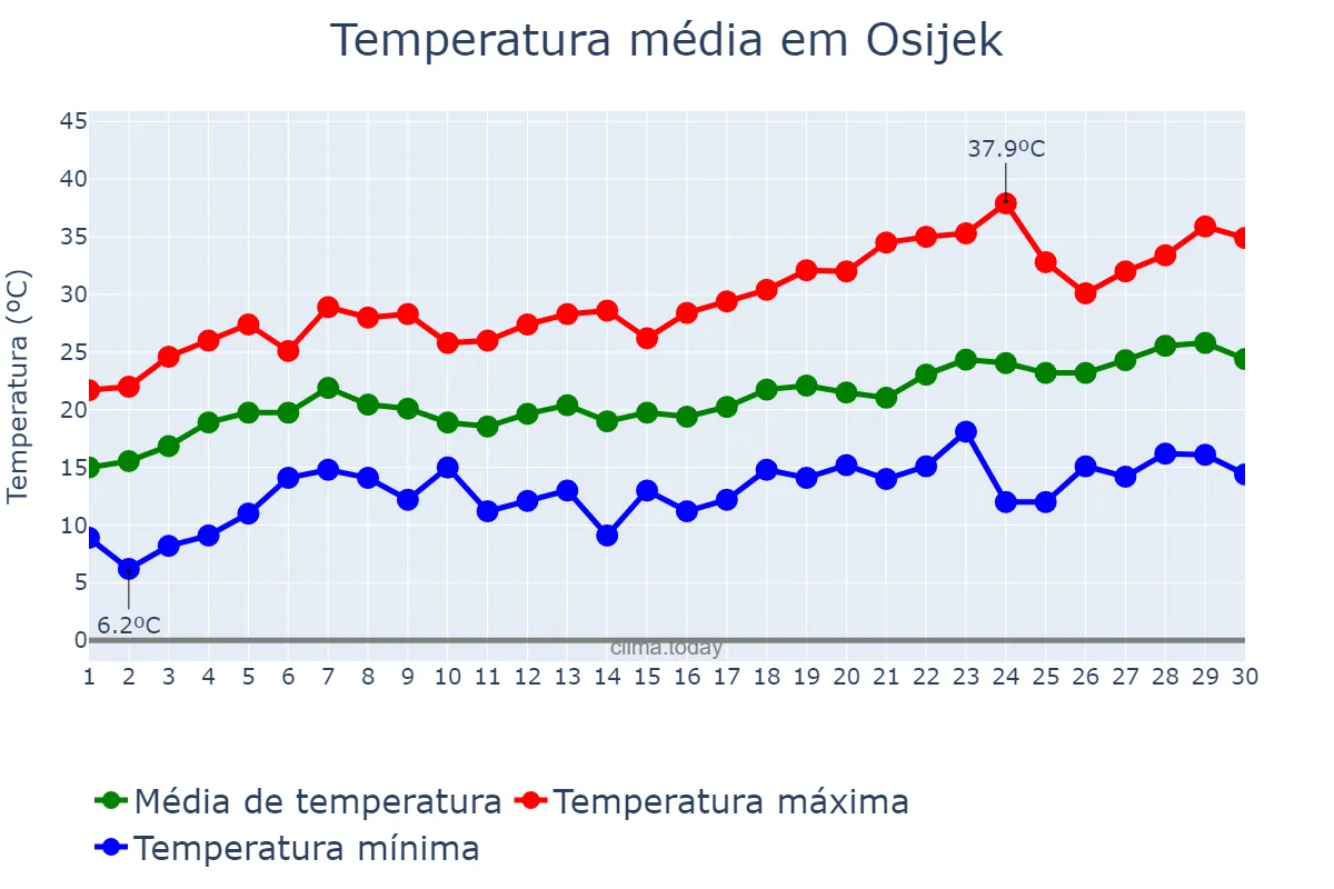 Temperatura em junho em Osijek, Osječko-Baranjska Županija, HR