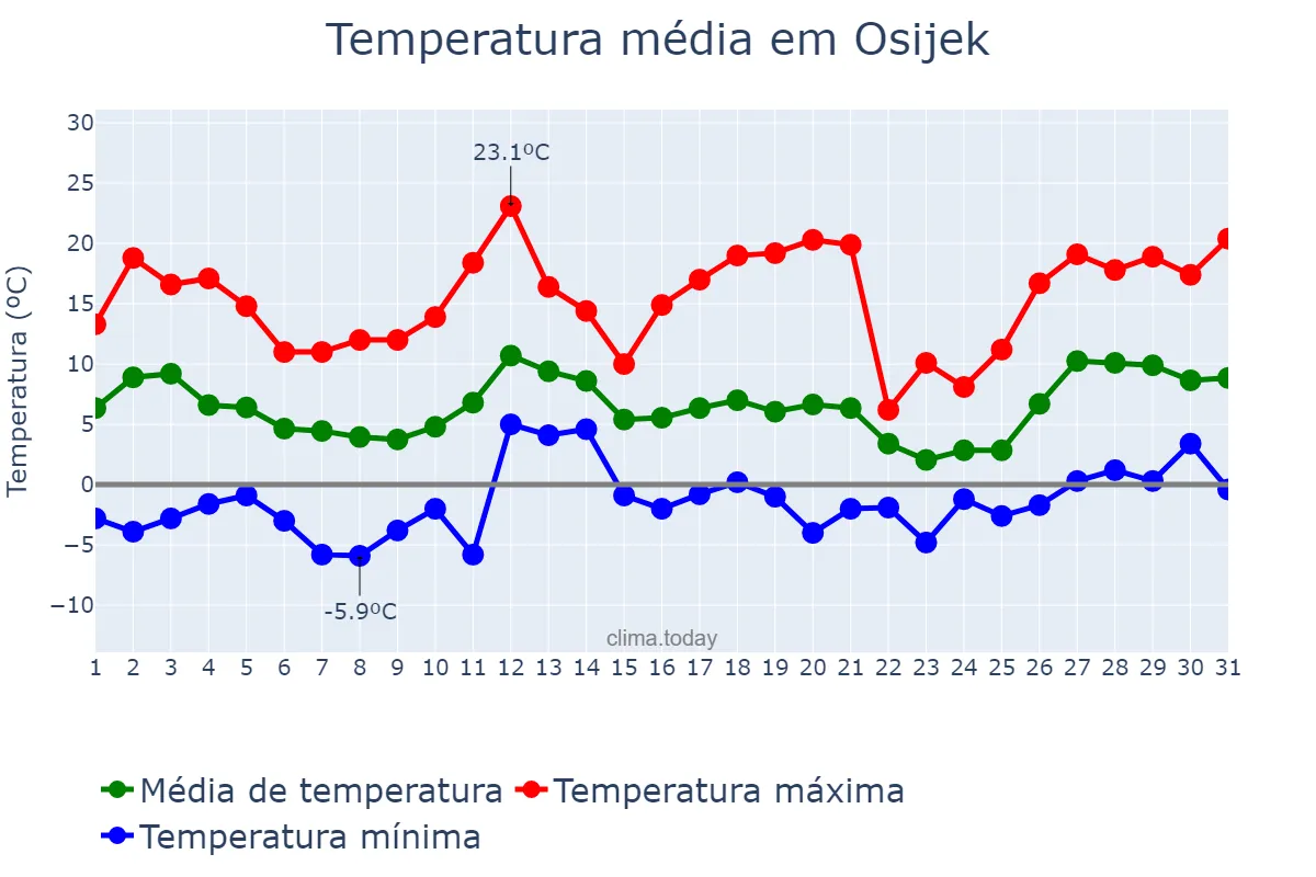 Temperatura em marco em Osijek, Osječko-Baranjska Županija, HR