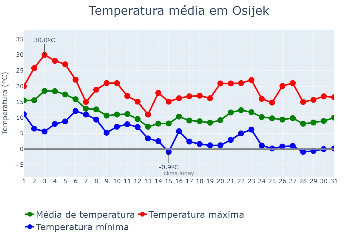 Temperatura em outubro em Osijek, Osječko-Baranjska Županija, HR