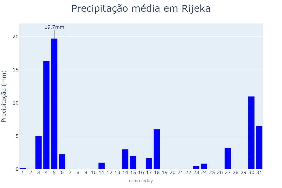 Precipitação em agosto em Rijeka, Primorsko-Goranska Županija, HR