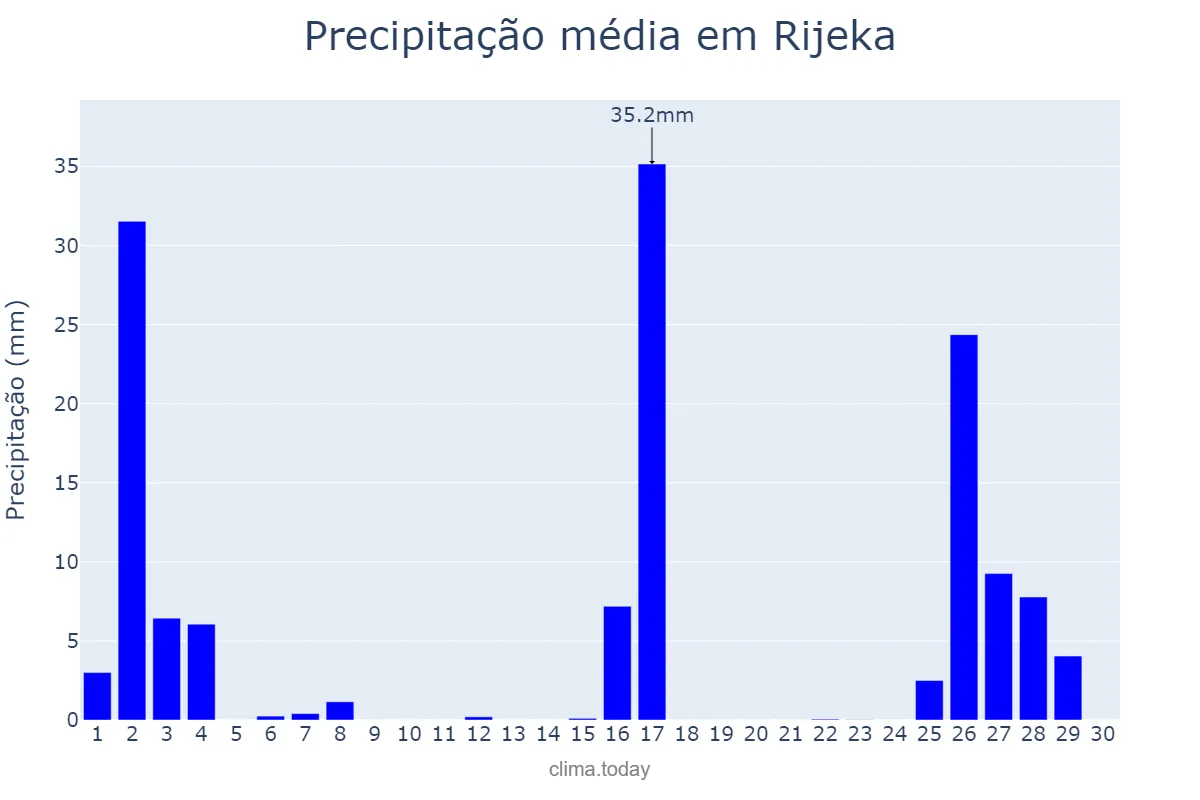 Precipitação em novembro em Rijeka, Primorsko-Goranska Županija, HR