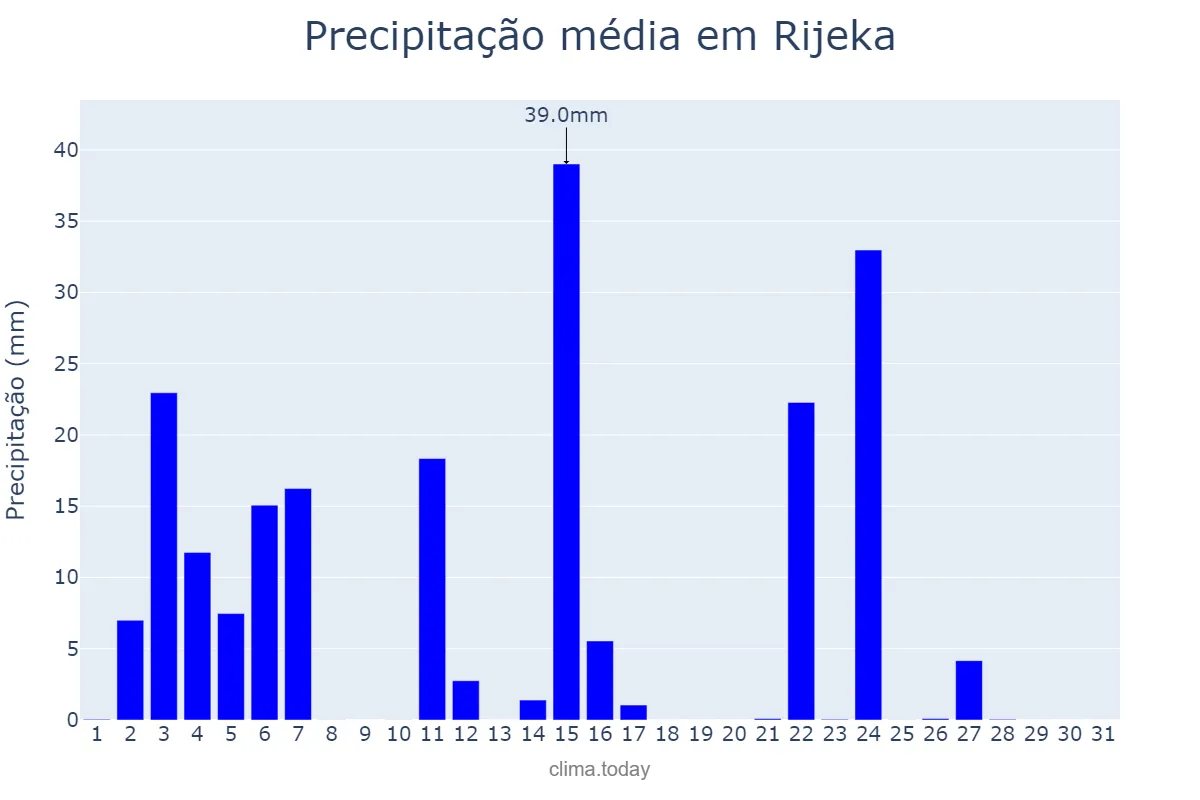 Precipitação em outubro em Rijeka, Primorsko-Goranska Županija, HR