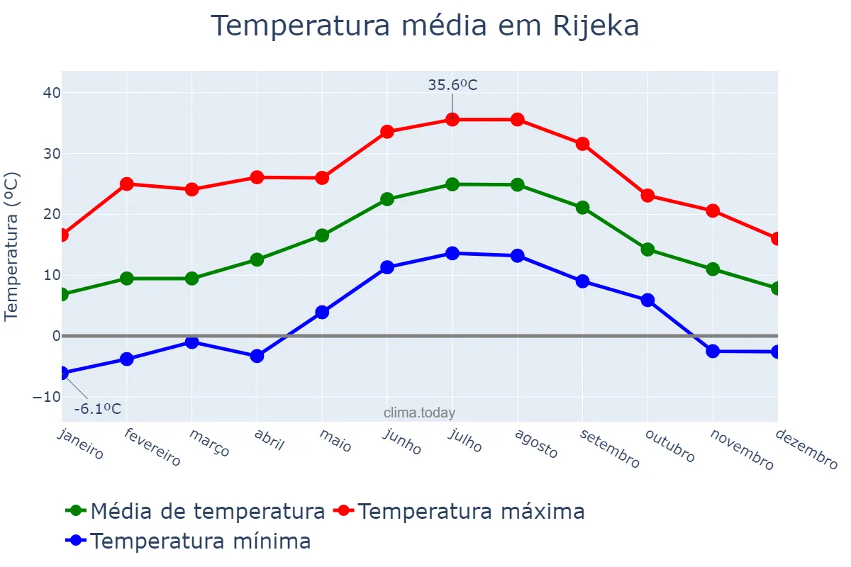 Temperatura anual em Rijeka, Primorsko-Goranska Županija, HR