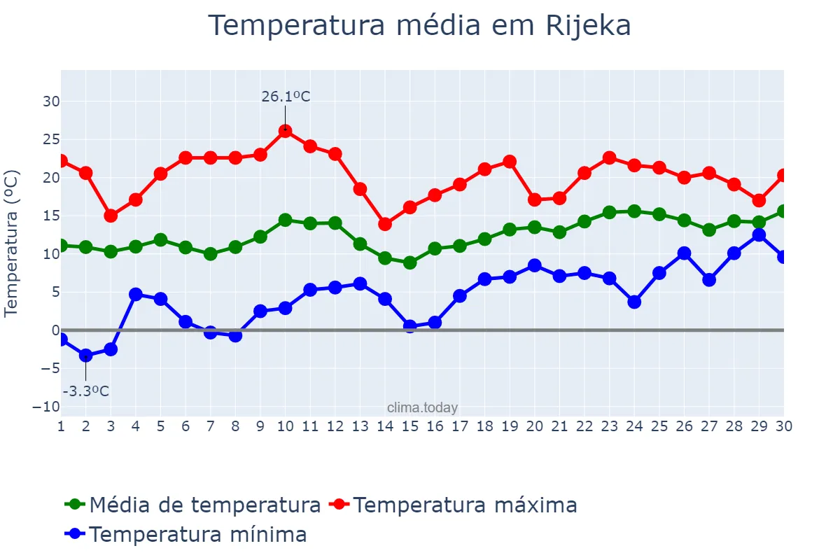 Temperatura em abril em Rijeka, Primorsko-Goranska Županija, HR