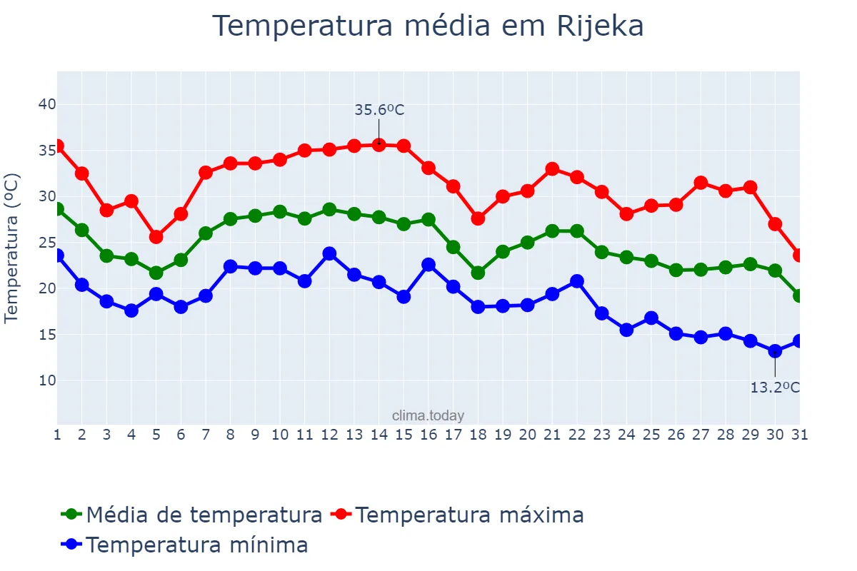 Temperatura em agosto em Rijeka, Primorsko-Goranska Županija, HR