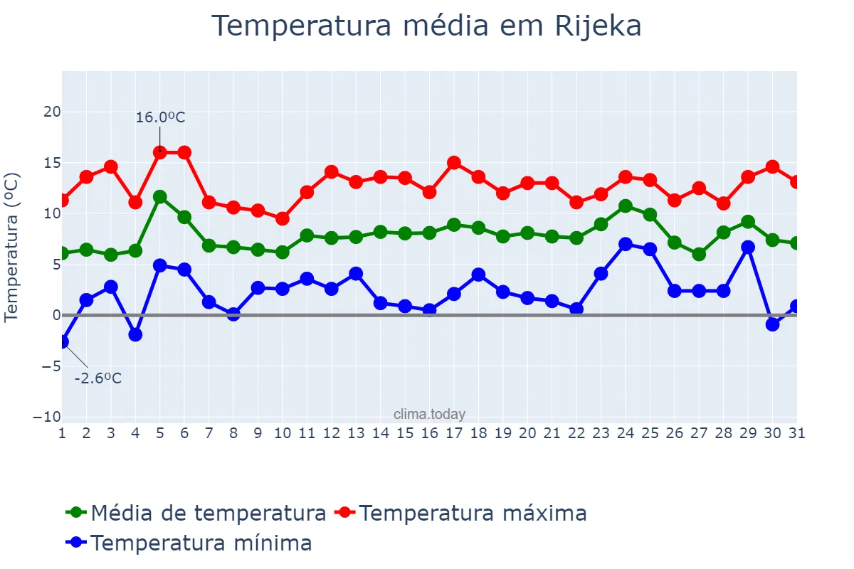 Temperatura em dezembro em Rijeka, Primorsko-Goranska Županija, HR
