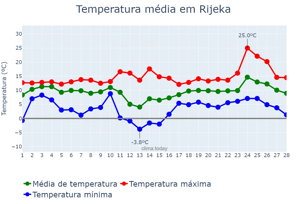 Temperatura em fevereiro em Rijeka, Primorsko-Goranska Županija, HR