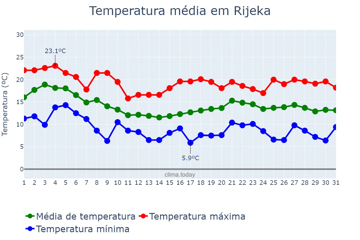 Temperatura em outubro em Rijeka, Primorsko-Goranska Županija, HR