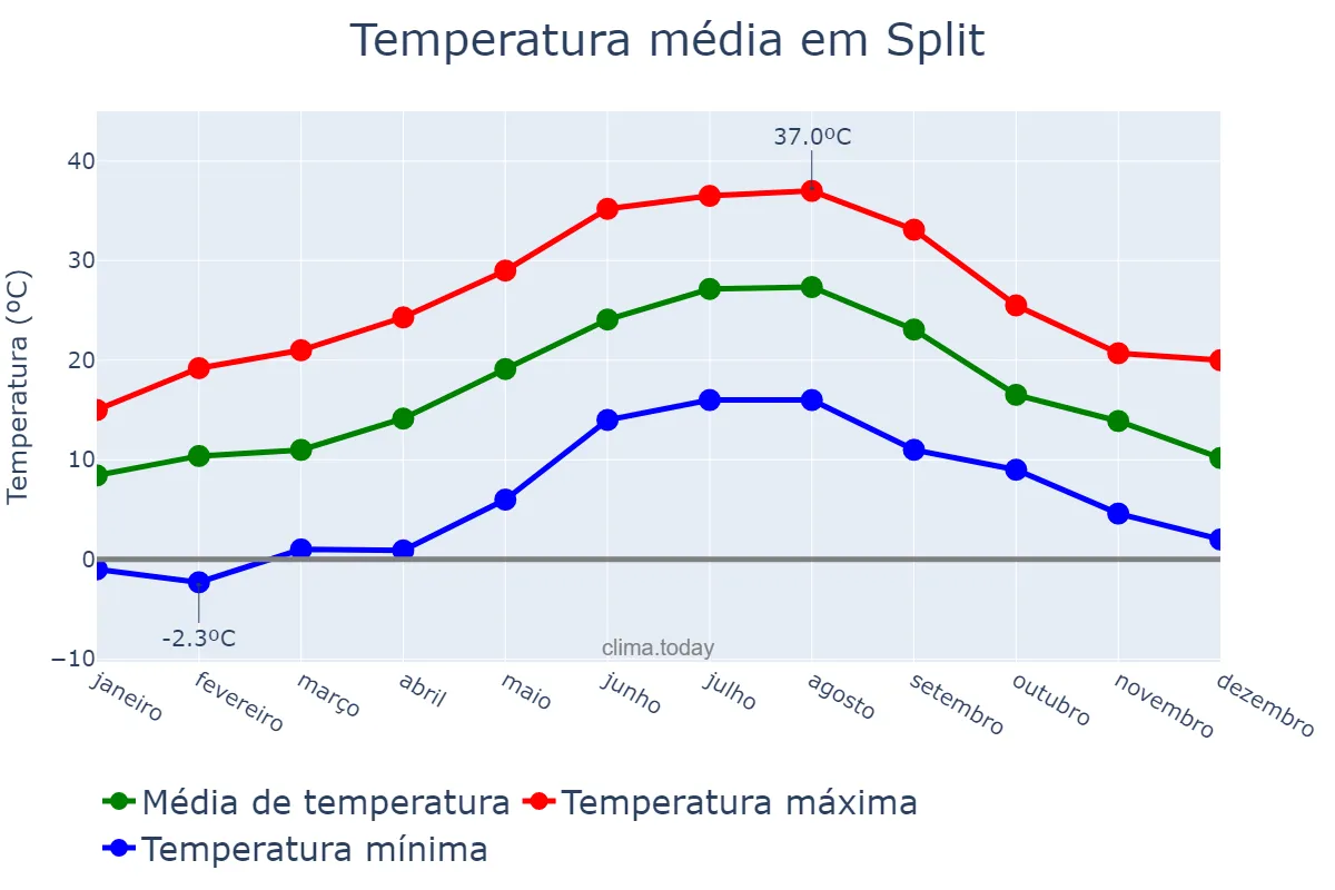 Temperatura anual em Split, Splitsko-Dalmatinska Županija, HR