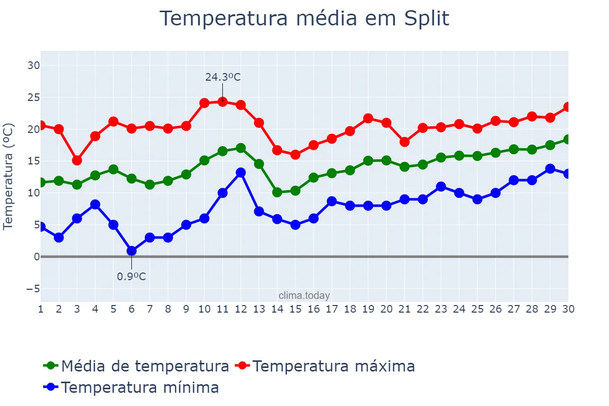 Temperatura em abril em Split, Splitsko-Dalmatinska Županija, HR