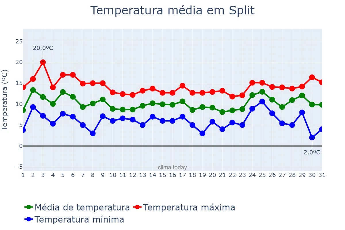 Temperatura em dezembro em Split, Splitsko-Dalmatinska Županija, HR