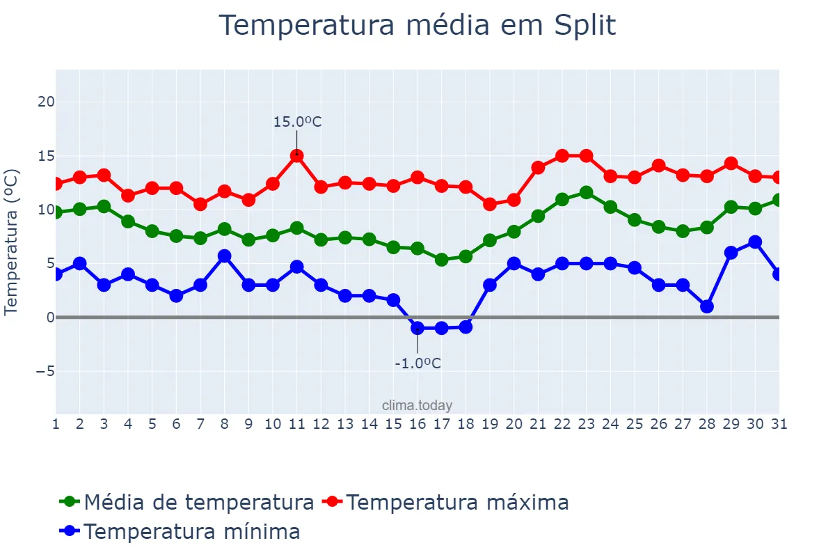 Temperatura em janeiro em Split, Splitsko-Dalmatinska Županija, HR