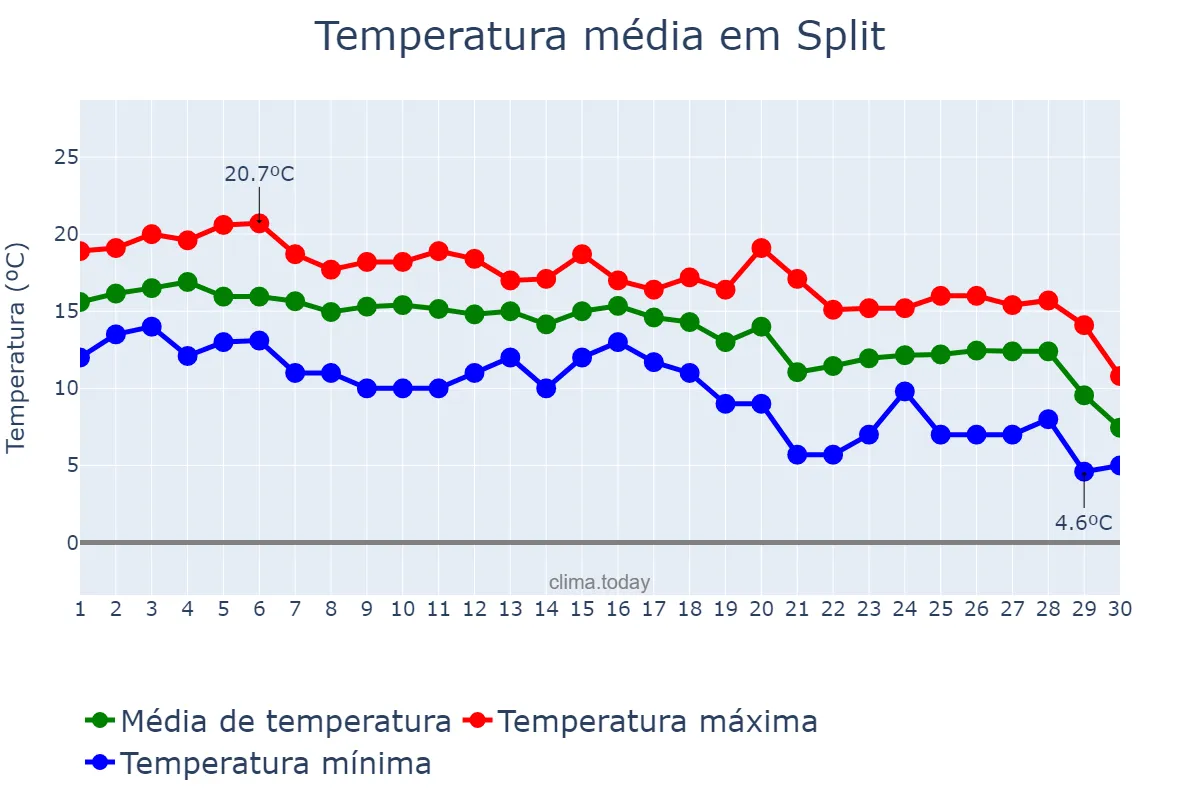 Temperatura em novembro em Split, Splitsko-Dalmatinska Županija, HR