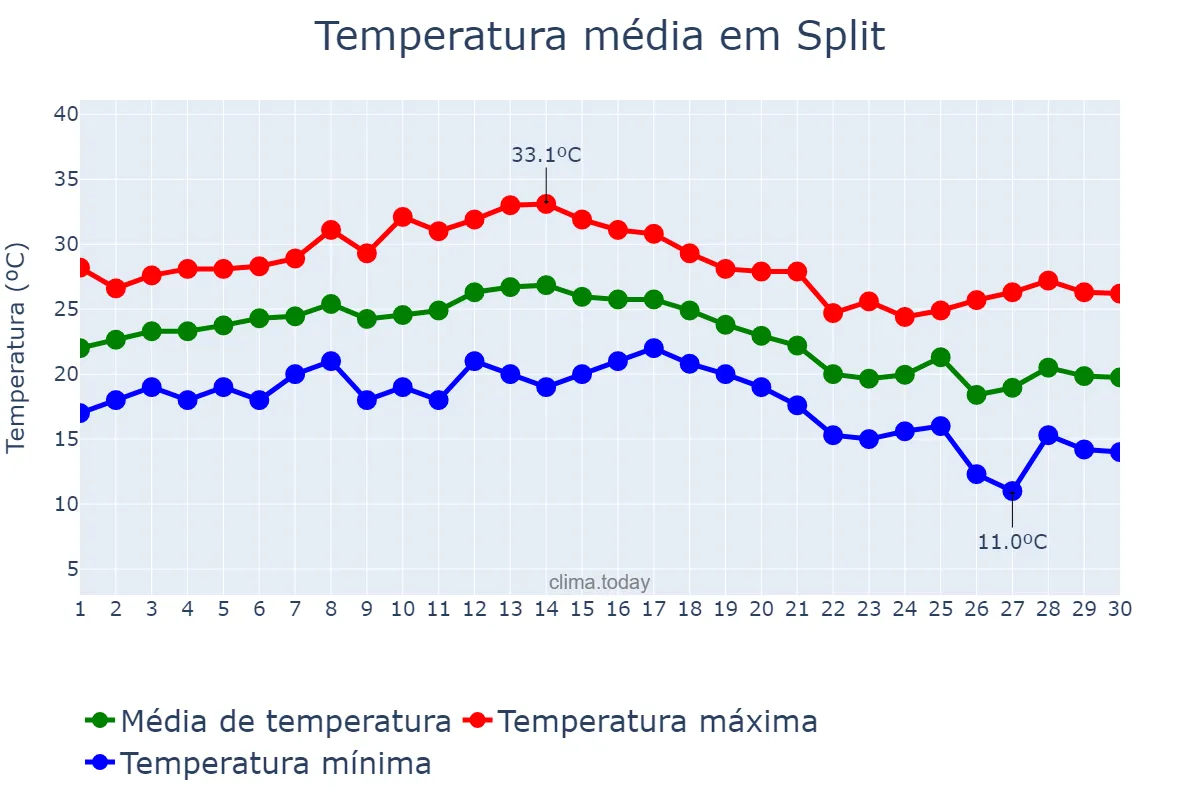 Temperatura em setembro em Split, Splitsko-Dalmatinska Županija, HR