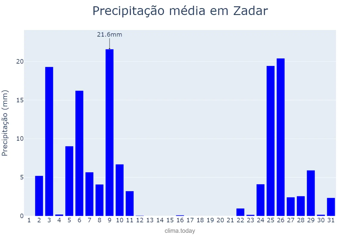 Precipitação em dezembro em Zadar, Zadarska Županija, HR