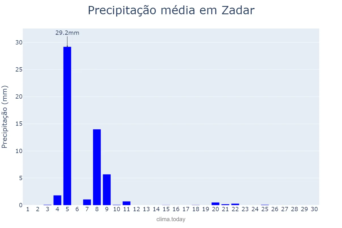 Precipitação em junho em Zadar, Zadarska Županija, HR