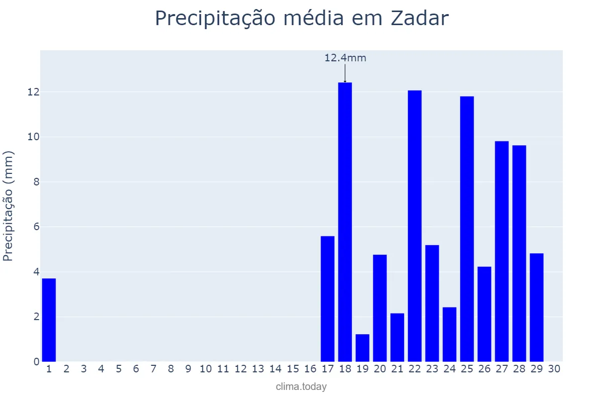 Precipitação em setembro em Zadar, Zadarska Županija, HR