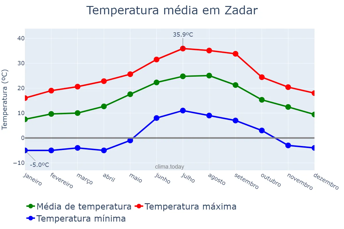 Temperatura anual em Zadar, Zadarska Županija, HR