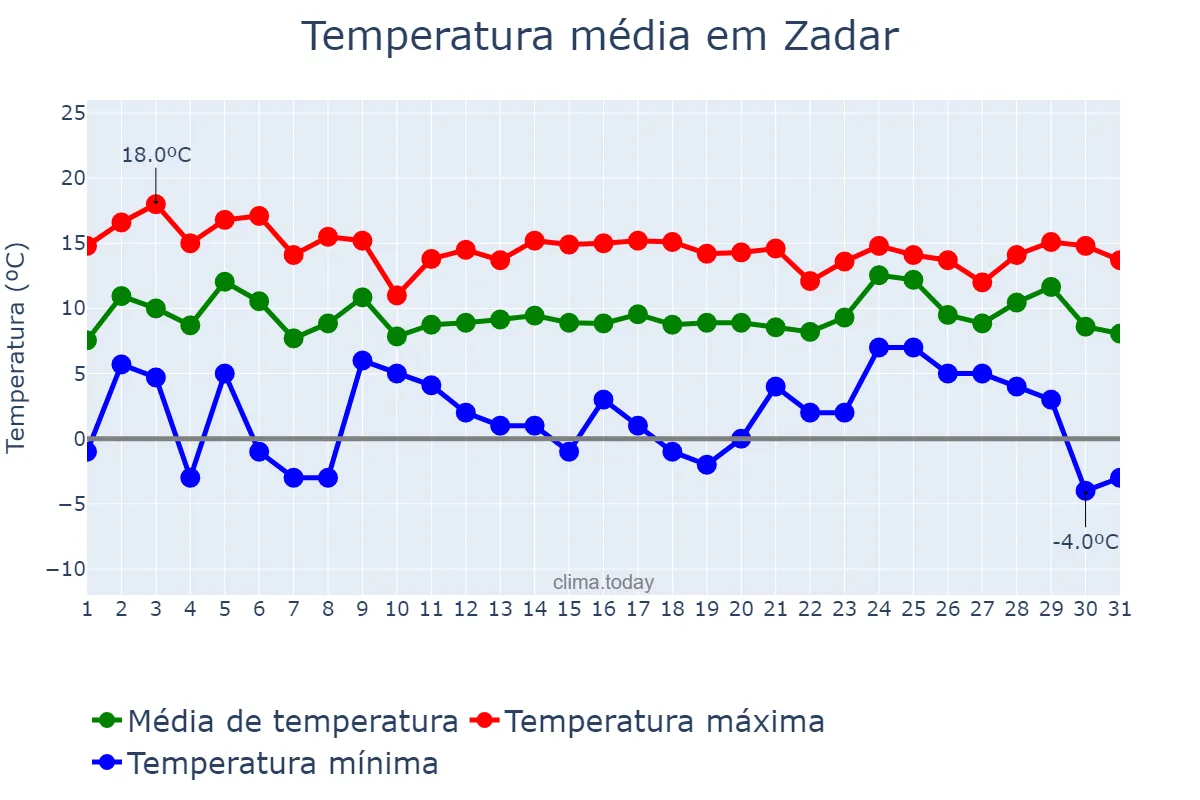 Temperatura em dezembro em Zadar, Zadarska Županija, HR