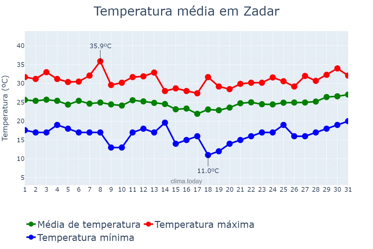 Temperatura em julho em Zadar, Zadarska Županija, HR