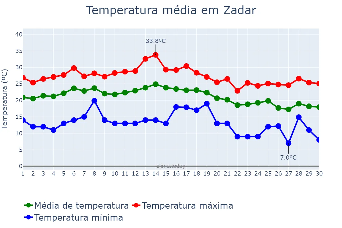 Temperatura em setembro em Zadar, Zadarska Županija, HR