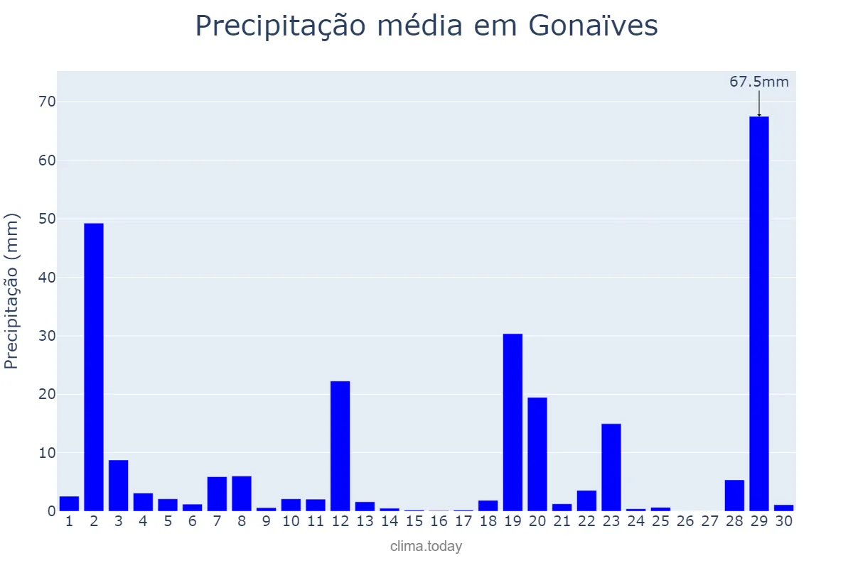 Precipitação em novembro em Gonaïves, Artibonite, HT
