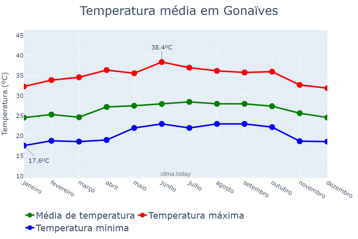 Temperatura anual em Gonaïves, Artibonite, HT