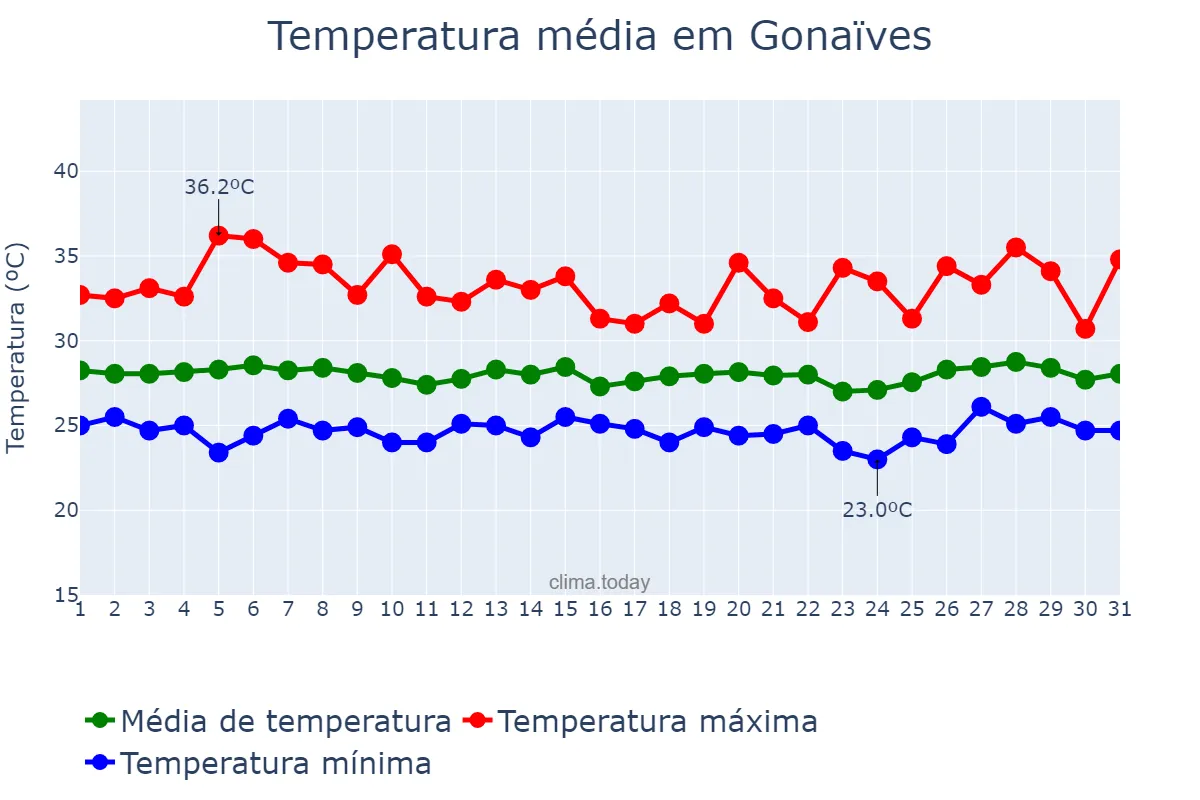 Temperatura em agosto em Gonaïves, Artibonite, HT