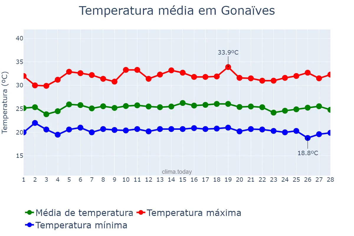 Temperatura em fevereiro em Gonaïves, Artibonite, HT