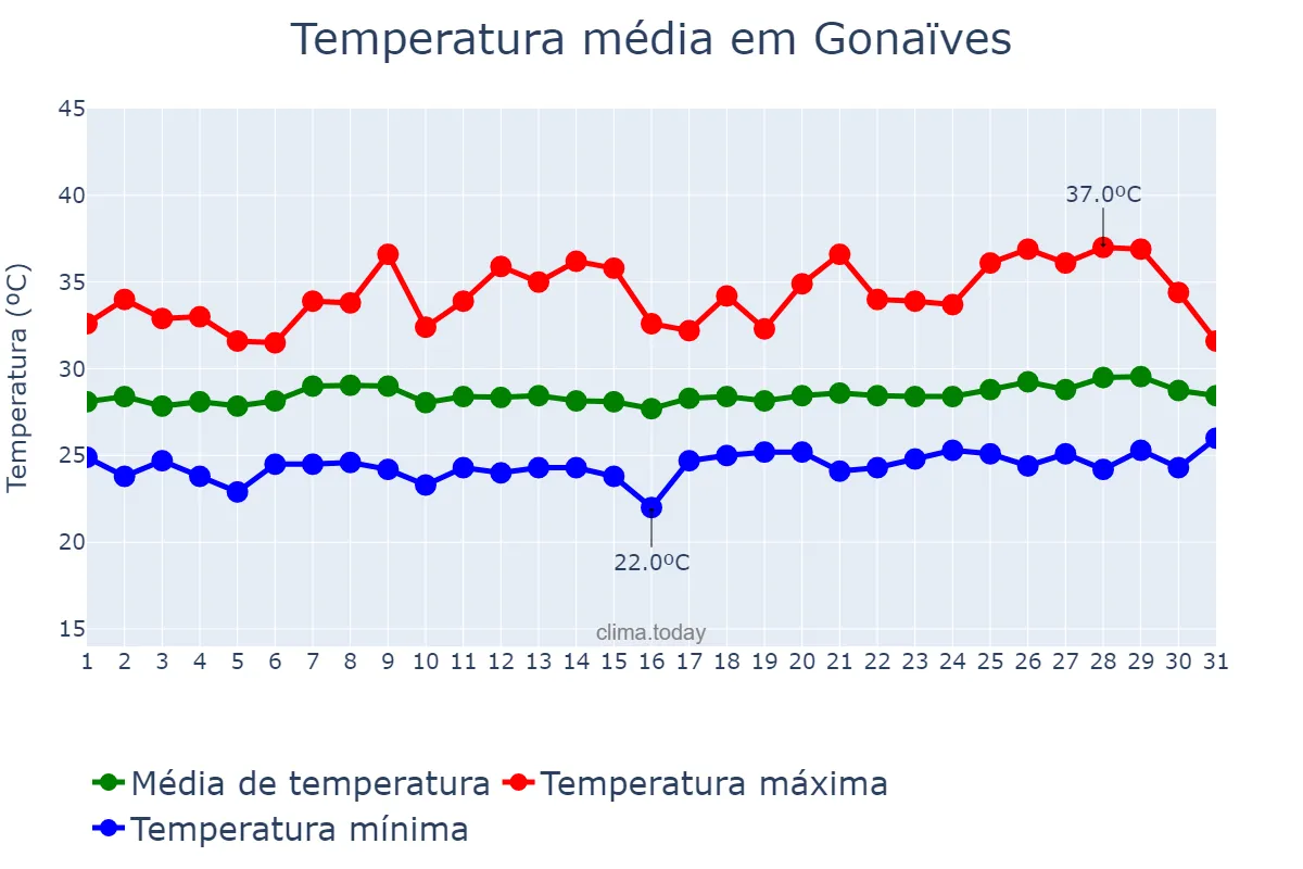 Temperatura em julho em Gonaïves, Artibonite, HT