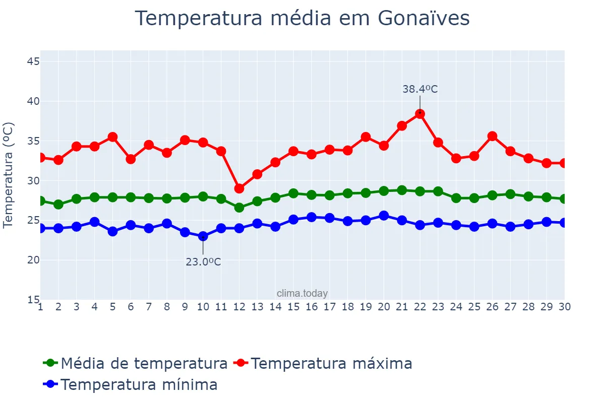 Temperatura em junho em Gonaïves, Artibonite, HT